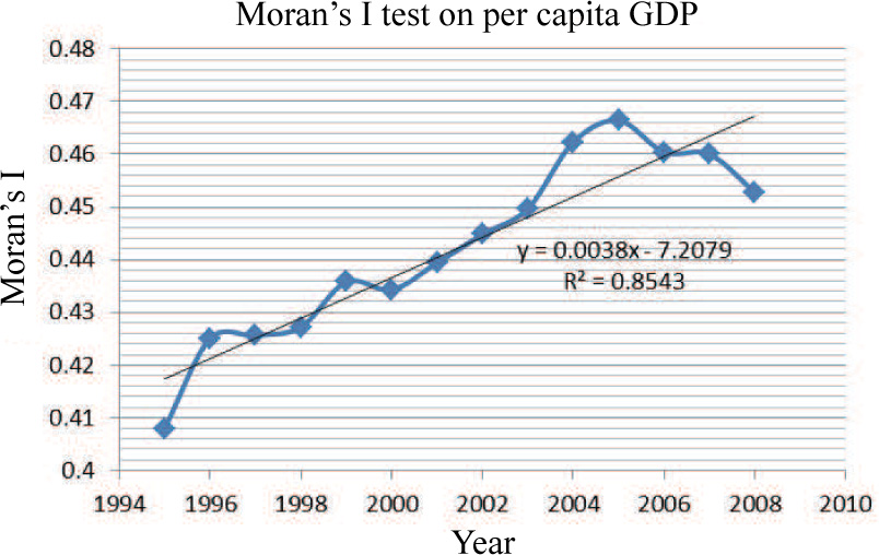 Figure 2 The Moran’s I test of economic growth in different years