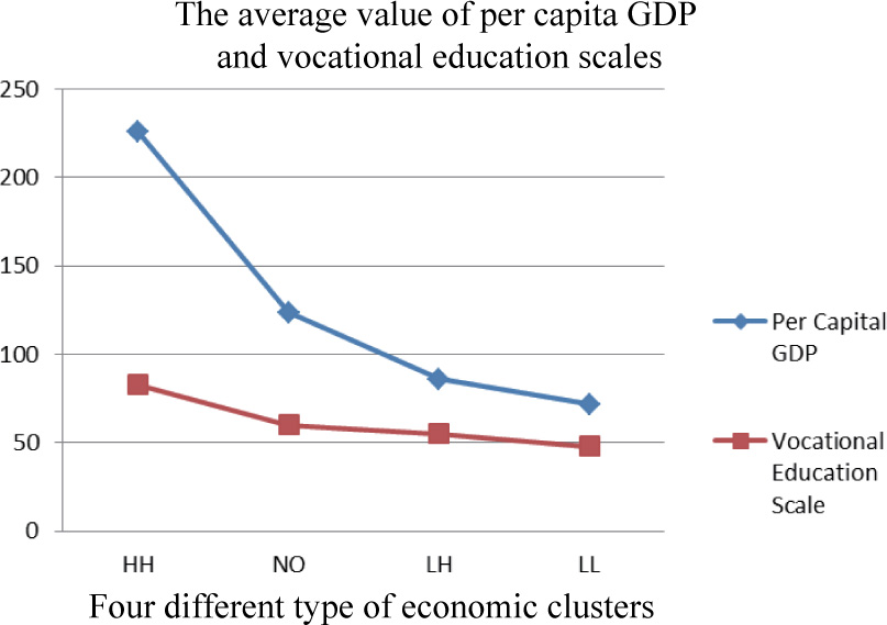 Figure 4 The correlation pattern of economic growth and vocational education