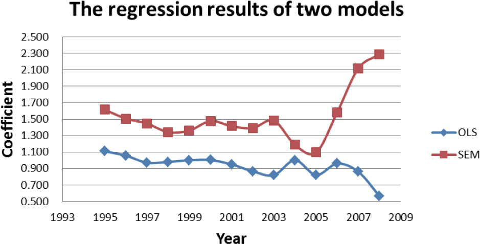 Figure 5 The comparison of two regression models in different years