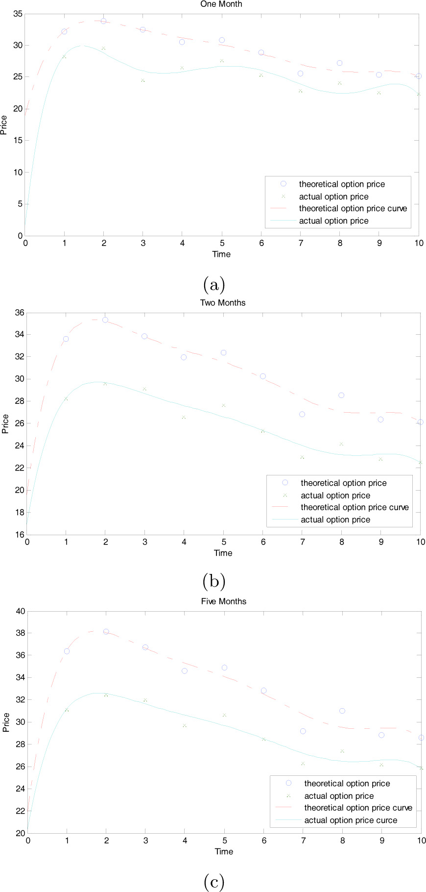 Figure 2 Theoretical and actual option prices curves of different expiration periods
