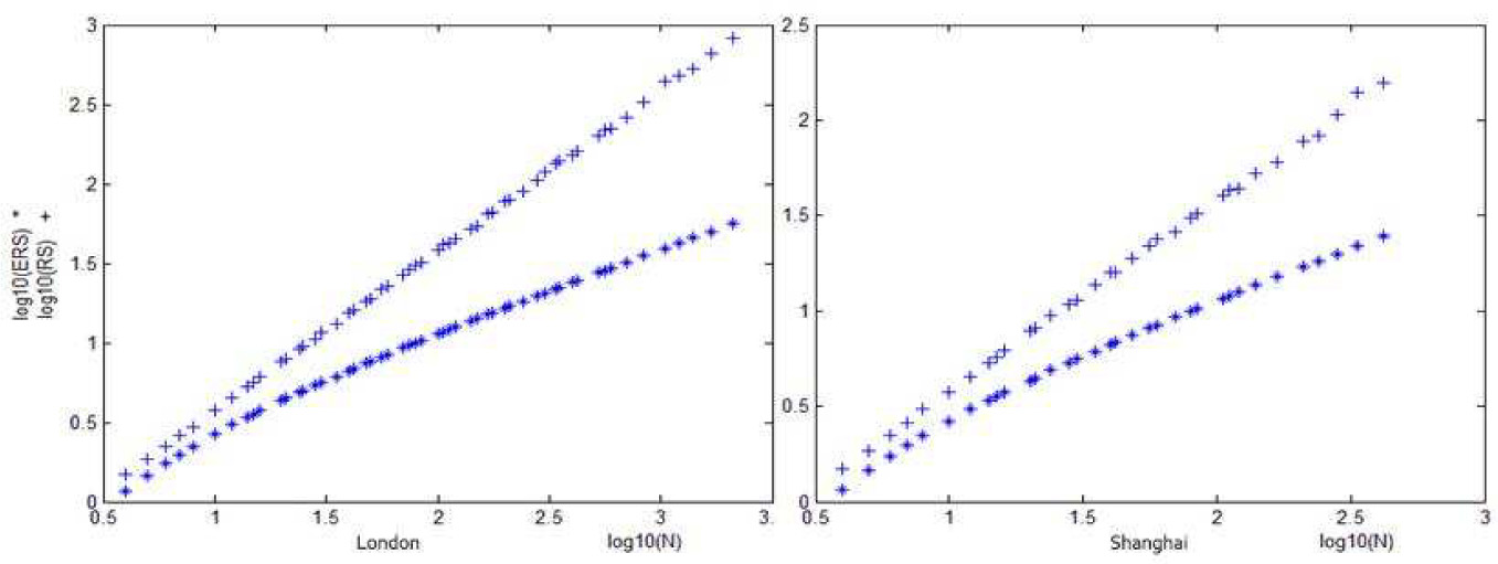 Figure 1 R/S analysis on original gold price data in London and Shanghai