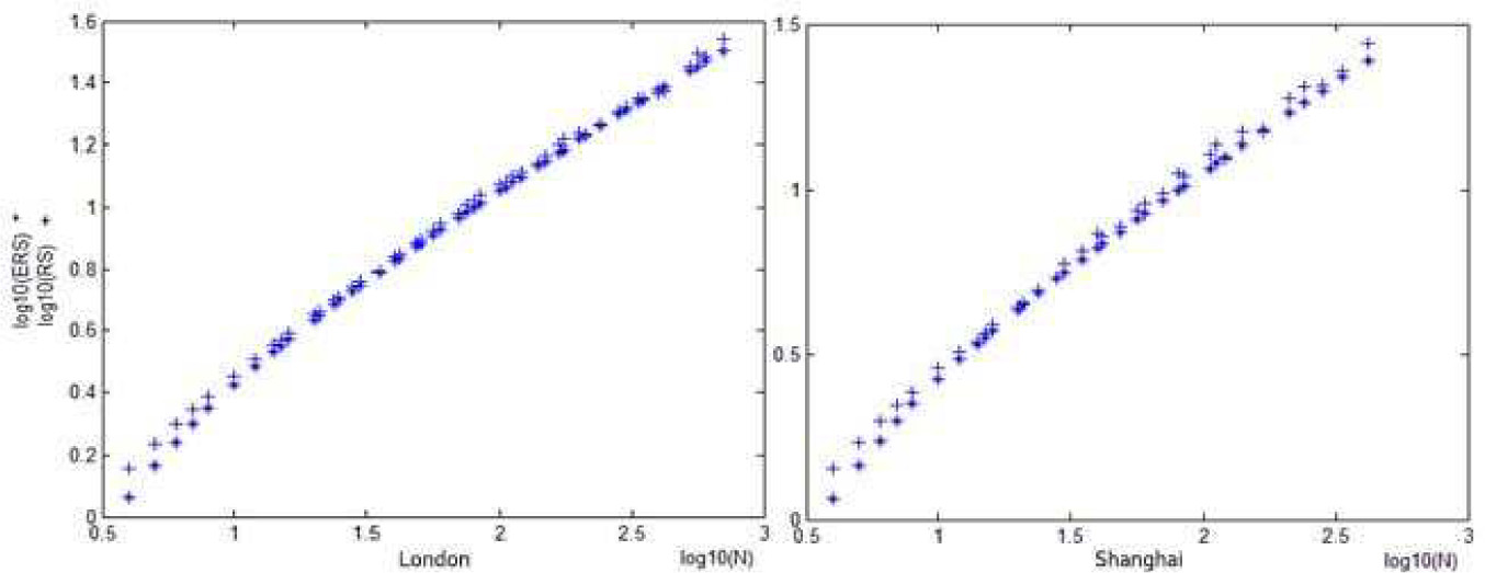 Figure 2 R/S analysis on fitting model residuals of gold return series in London and Shanghai