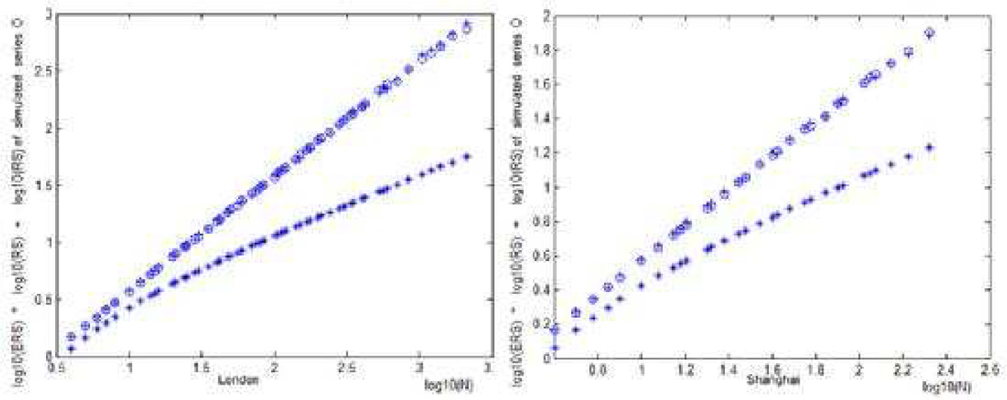Figure 3 A comparison of R/S analysis on gold original price series in London and Shanghai