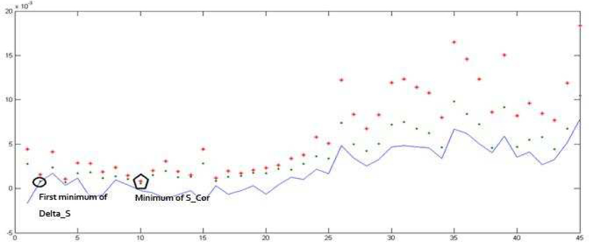 Figure 4 Delay time Td and embedding dimension m for model residuals of London spot