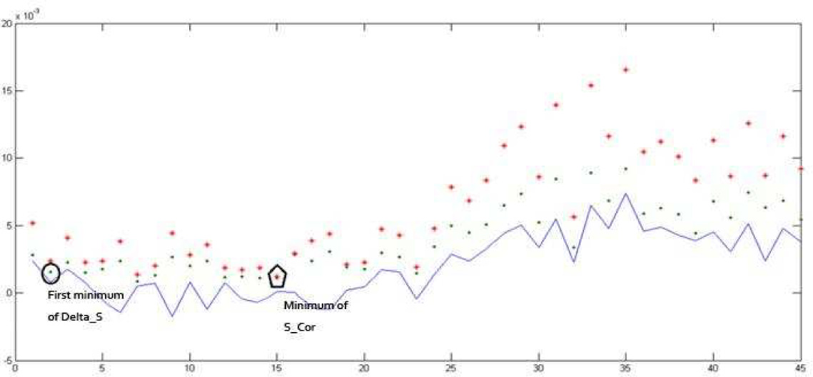 Figure 5 Delay time Td and embedding dimension m for model residuals of New York futures