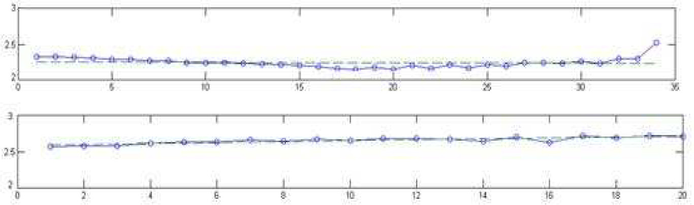 Figure 6 Largest Lyapunov exponents of model residuals in New York (upper) & London (lower)