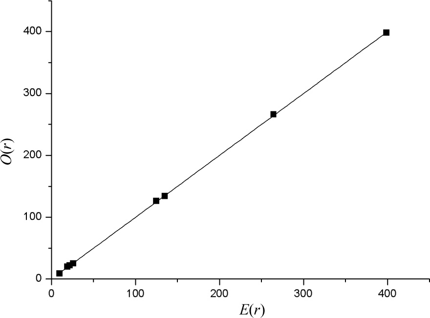 Figure 2 The relationship between O(r) and E(r) in the IRT model
