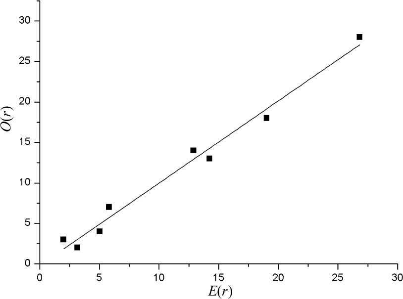 Figure 1 The relationship between O(r)and E(r)in the IRT model