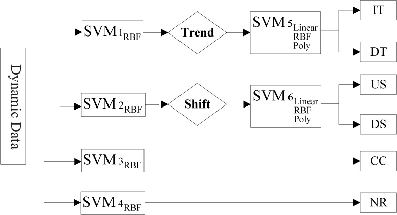 Figure 3 MSVM recognition model for quality abnormal patterns