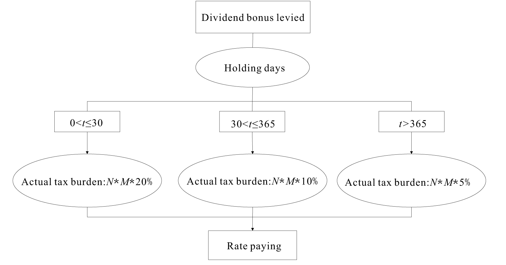 Figure 1 The calculation flowchart for the existing policy of dividend tax