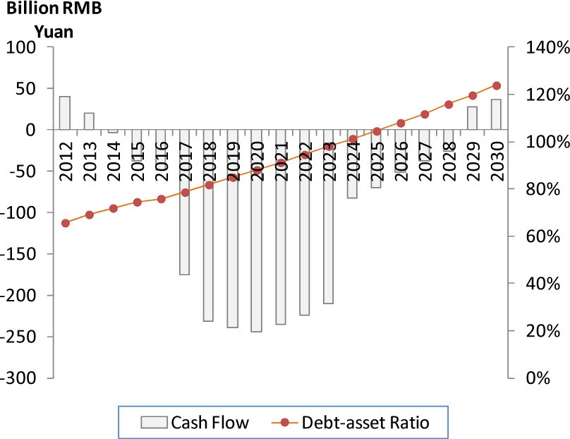 Figure 2 Cash flow and debt-asset ratio for Chinese railways