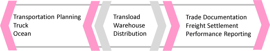 Figure 3 Logistics solutions provided by Union Pacific