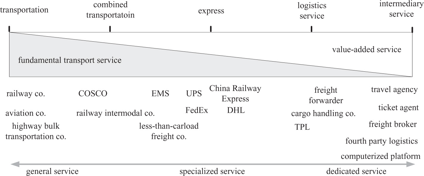 Figure 4 Logistics spectrum in terms of specialisation