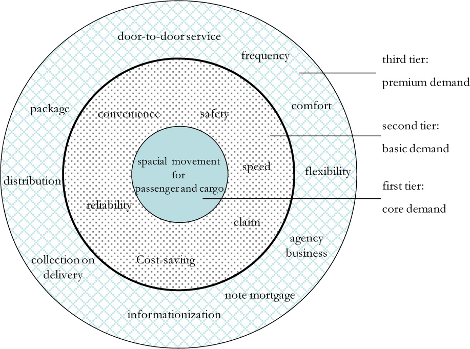 Figure 5 Three tiers for complete transportation product