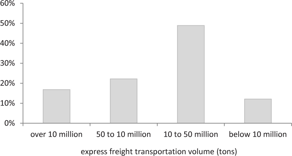 Figure 6 City classification according to express freight transportation volume