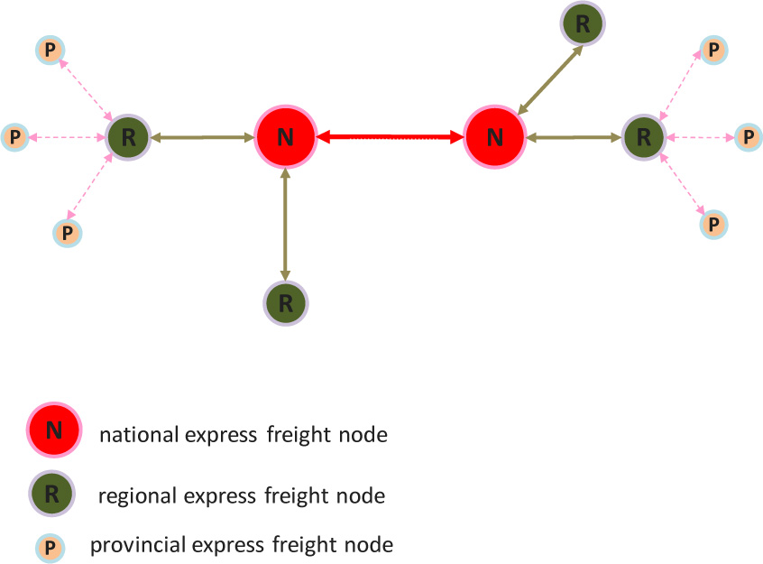 Figure 7 Railway express freight nodes classification