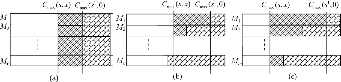 Figure 1 Three cases of the situation with the same release time