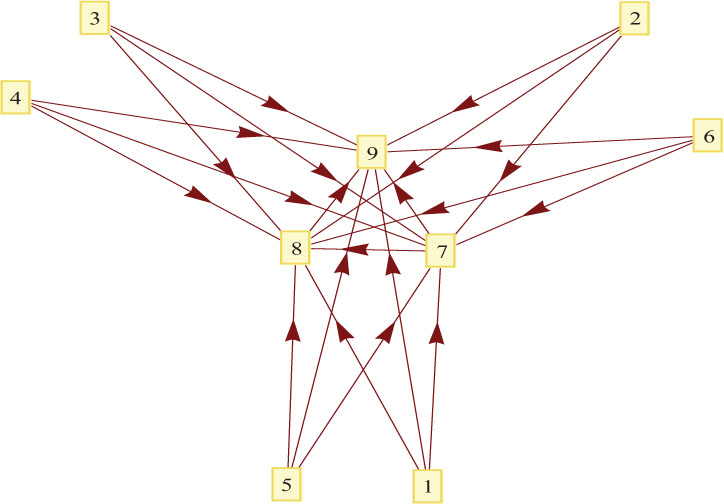 Figure 2 A three-core-completely-periphery equilibrium network