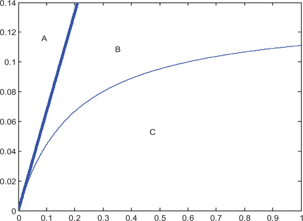 Figure 4 A distribution of equilibrium networks