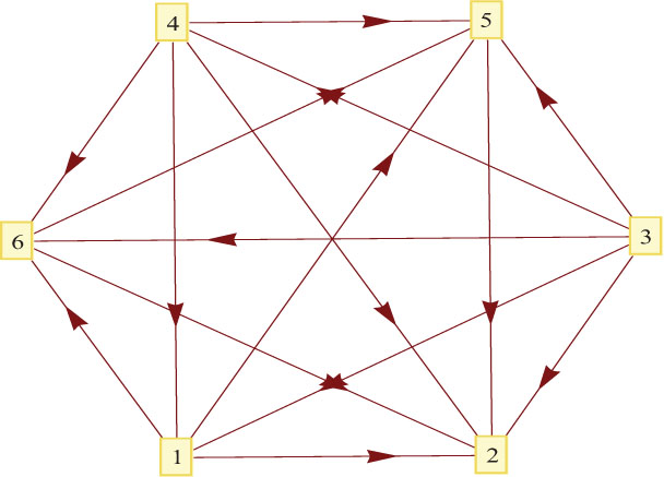 Figure 5 A complete network