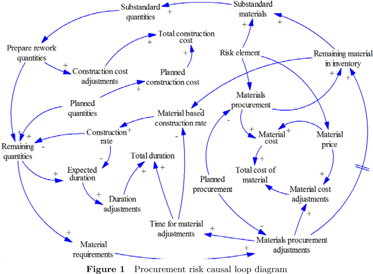 Figure 1 Procurement risk causal loop diagram