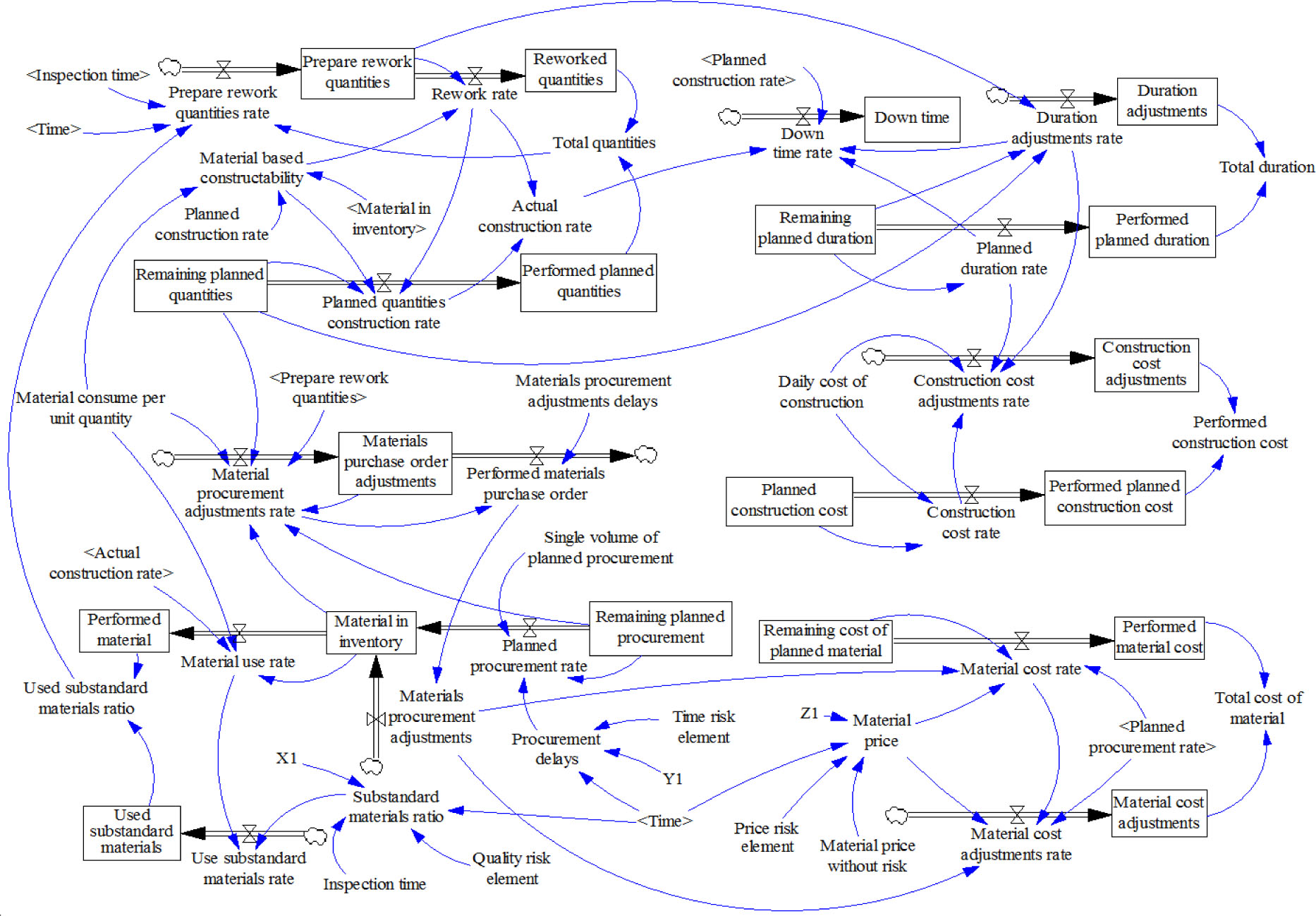 Figure 2 Stock and flow diagram for procurement risk element transmission