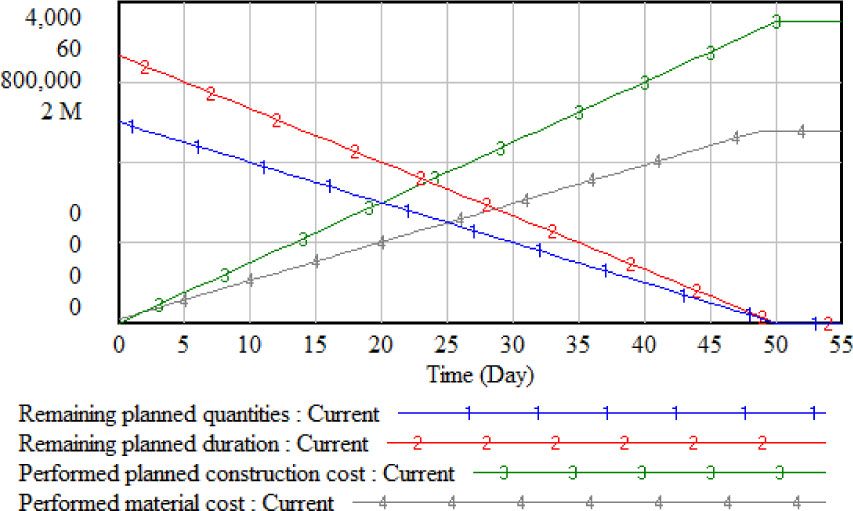 Figure 3 Simulated result without risk element