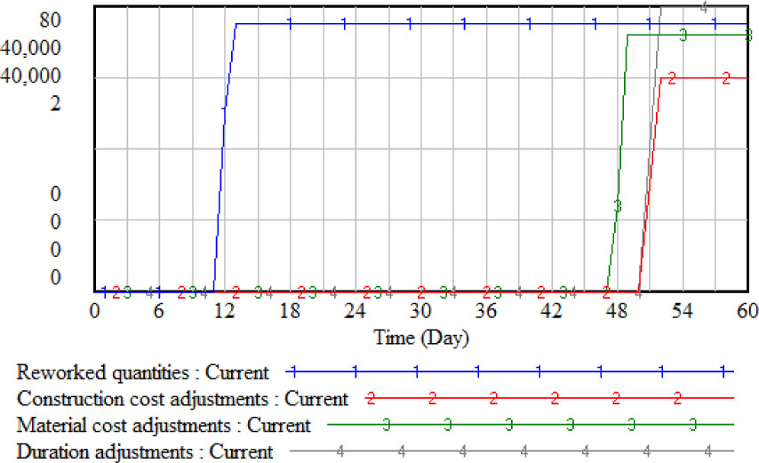 Figure 4 Simulated result on the 5th to 9th days with substandard materials =30%
