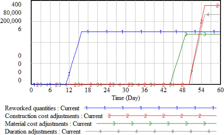 Figure 5 Simulated result on the 5th to 9th days with substandard materials =100%