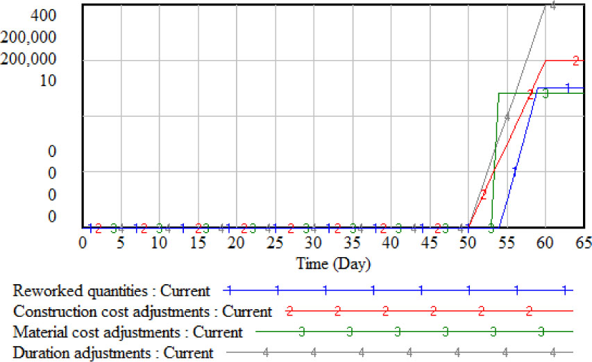Figure 6 Simulated result at 44th to 48th day with substandard materials =100%