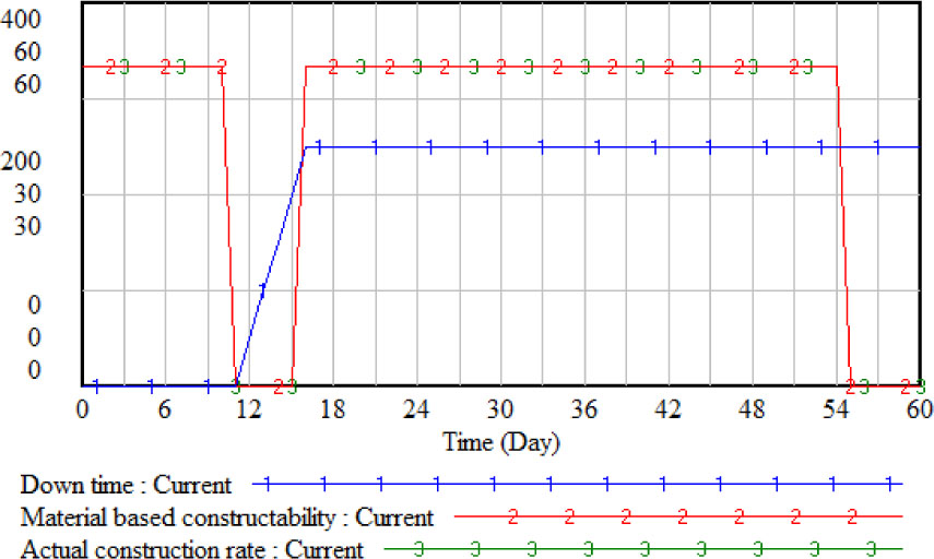 Figure 7 Simulated result on the 10th day with materials delayed arrival =5