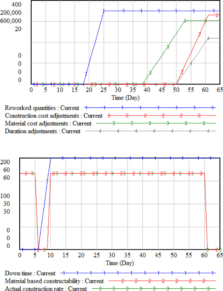 Figure 8 Simulated result of multiple risk element