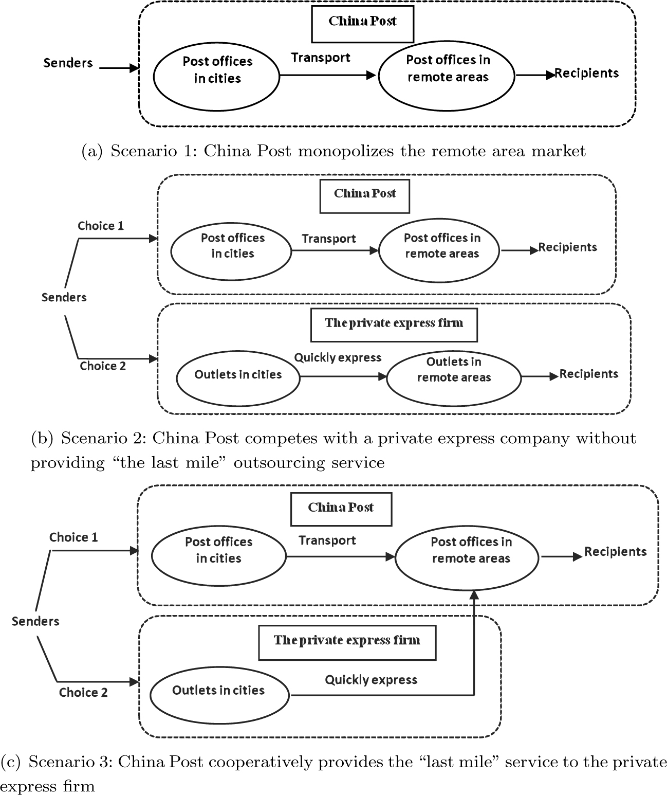 Figure 1 Three modes of express service