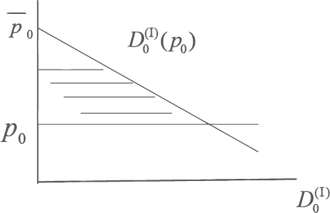 Figure 2 The consumer surplus in Scenario 1