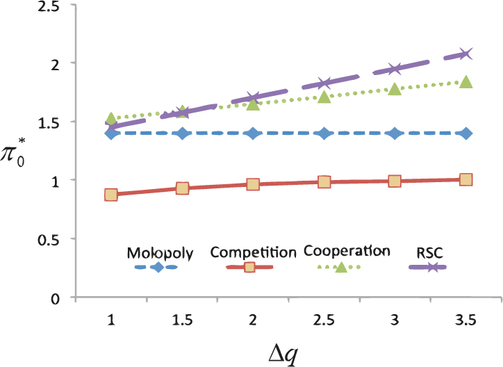 Figure 3 The profits for China Post vs Δq