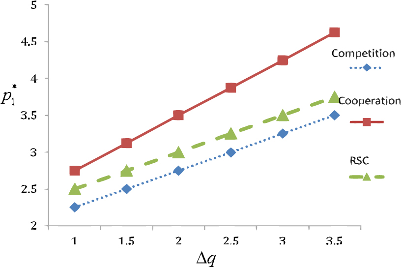 Figure 4 The profits for the private express firm vs Δq