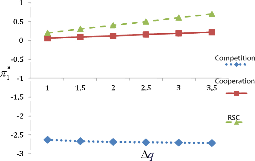 Figure 5 The optimal price
p1∗ $p_1^*$ vs Δq