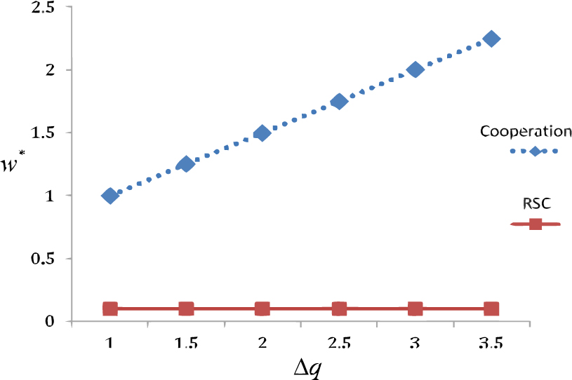 Figure 6 The optimal price w* vs Δq