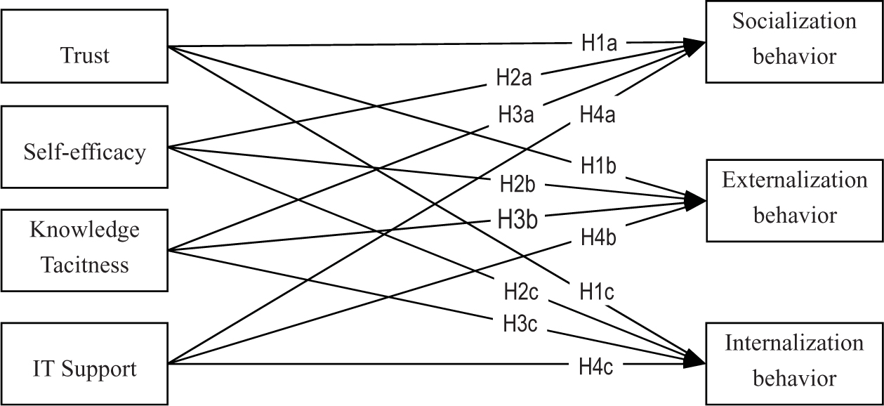 Figure 1 Research model