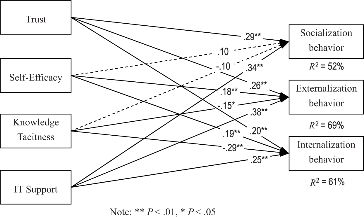 Figure 2 Model testing results