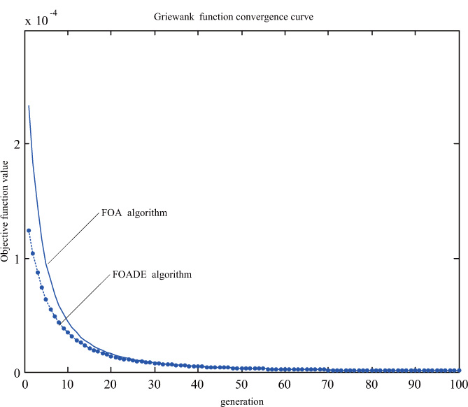 Figure 4 Griewank function convergence curve