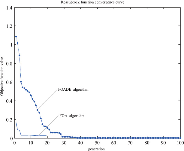 Figure 5 Rosenbrock function convergence curve