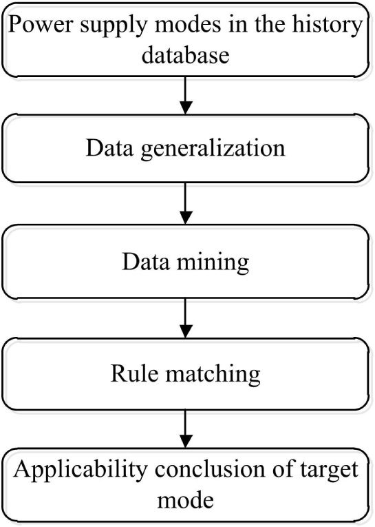 Figure 1 Flow chart of the whole process