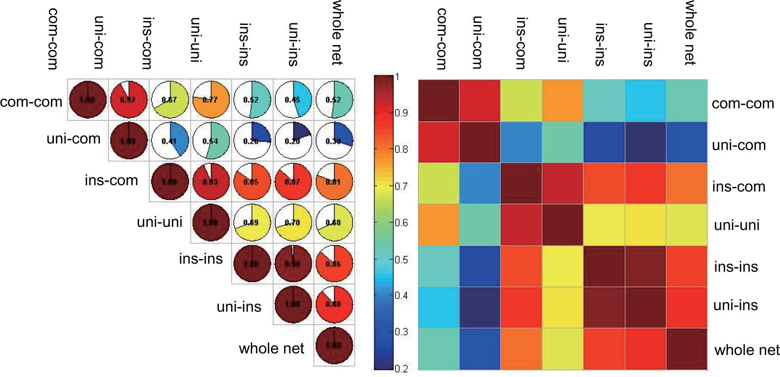 Figure 6 Similarity coefficient and clustering result