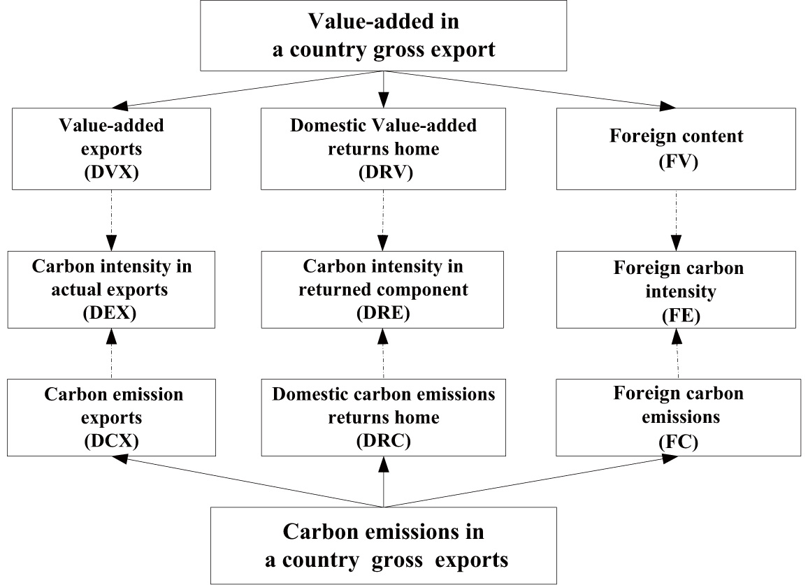 Figure 1 Value-added, carbon emissions, and carbon intensities accounting of gross exports
