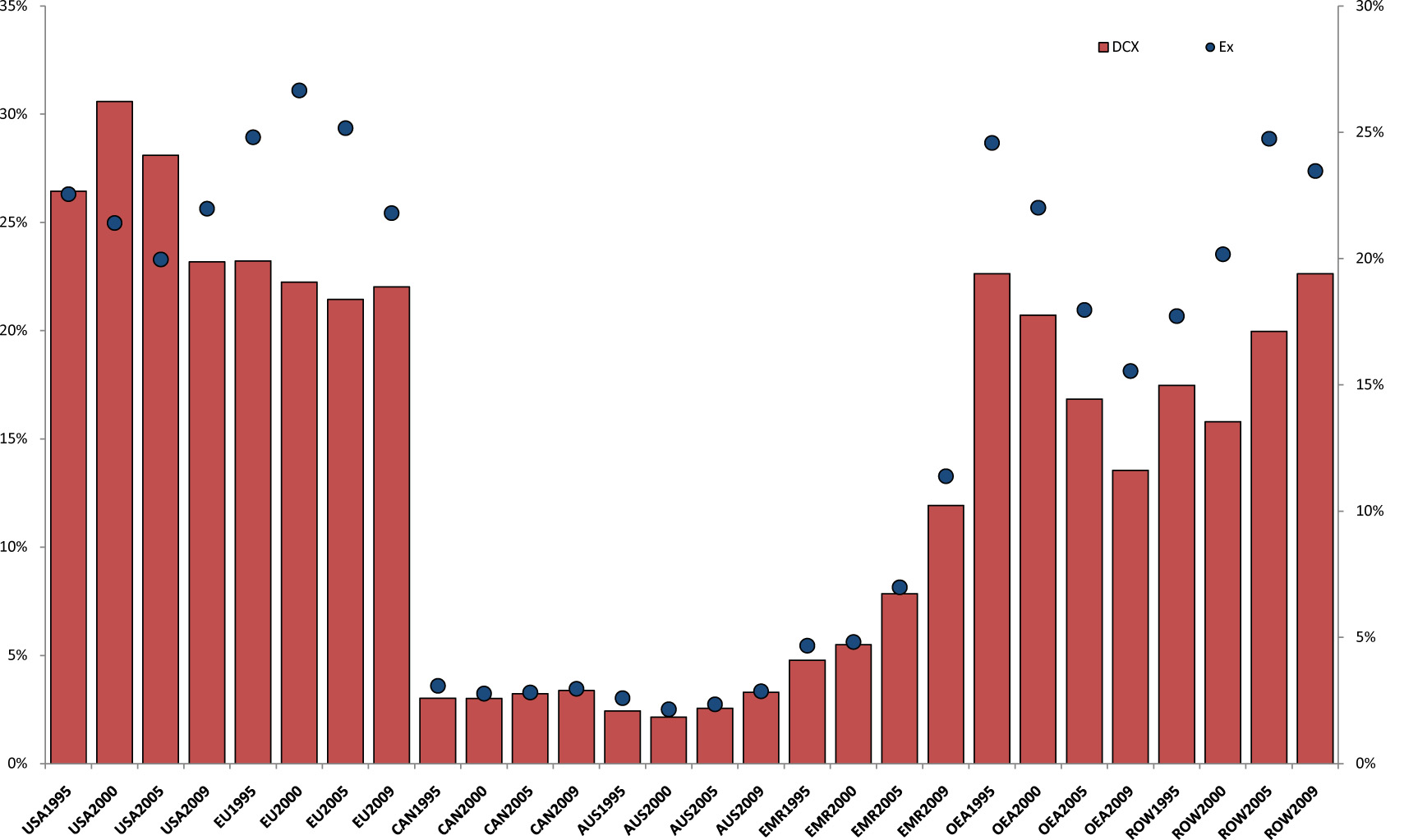 Figure 2 Share of China’s domestic carbon emission exports to each country and exports to each country