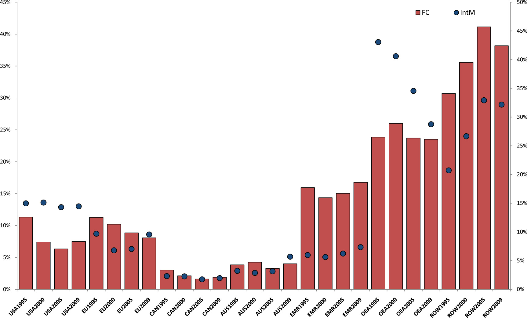 Figure 3 Share of China’s carbon exports contain foreign parts from each country and intermediate import from each country