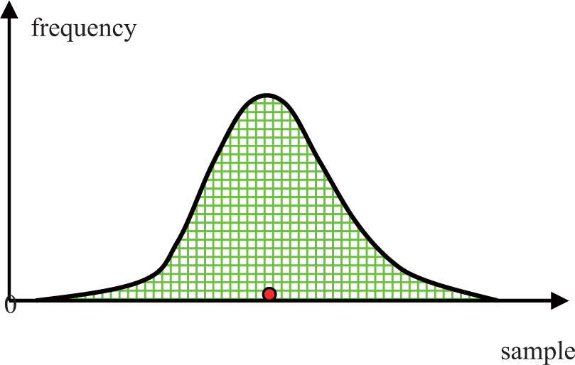 Figure 1 Gaussian distribution by single parameter