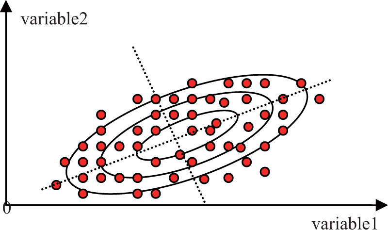 Figure 2 Spatial distribution by bivariate
