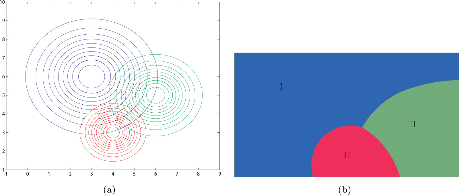 Figure 7 Voronoi diagram in unequal covariance matrix